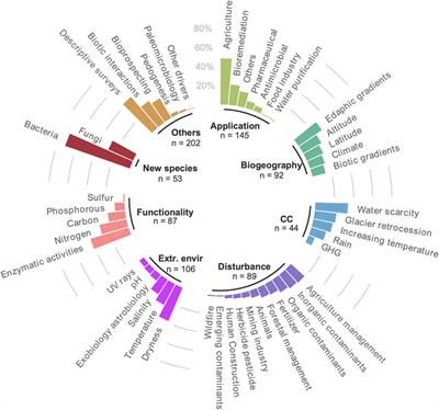 Rising awareness to improve conservation of microorganisms in terrestrial ecosystems: advances and future directions in soil microbial diversity from Chile and the Antarctic Peninsula